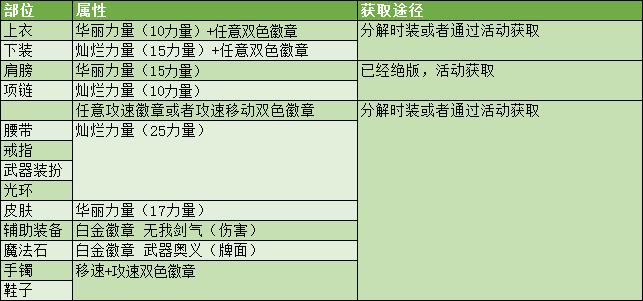 dnf剑魂二次觉醒_DNF100级剑魂加点流派_剑魂职业进阶攻略