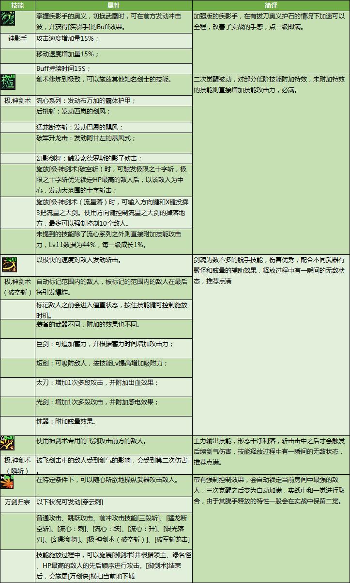 剑魂职业进阶攻略_dnf剑魂二次觉醒_DNF100级剑魂加点流派