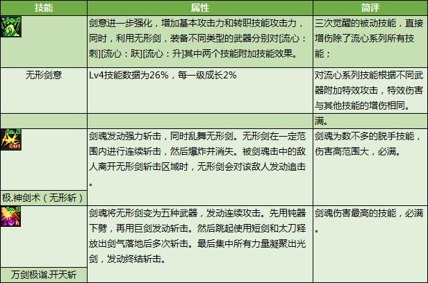DNF100级剑魂加点流派_dnf剑魂二次觉醒_剑魂职业进阶攻略