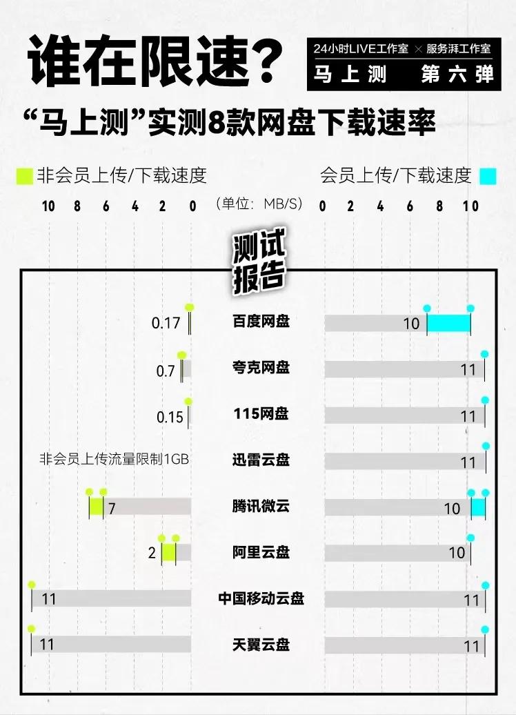 百度云超级会员共享账号_网盘下载速度测试_网盘会员限速问题
