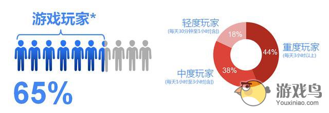 国外玩家媒体使用行为报告：67%玩家每月有游戏消费
