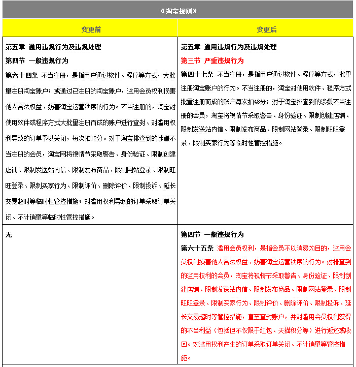 滥用会员权利条款_淘宝规则变更_淘宝差评多长时间能更改