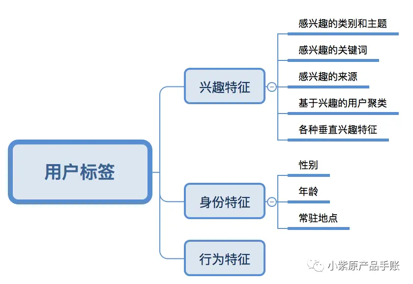 今日头条需求分析文档_今日头条推荐系统分析_抽样分析未达理想态案例