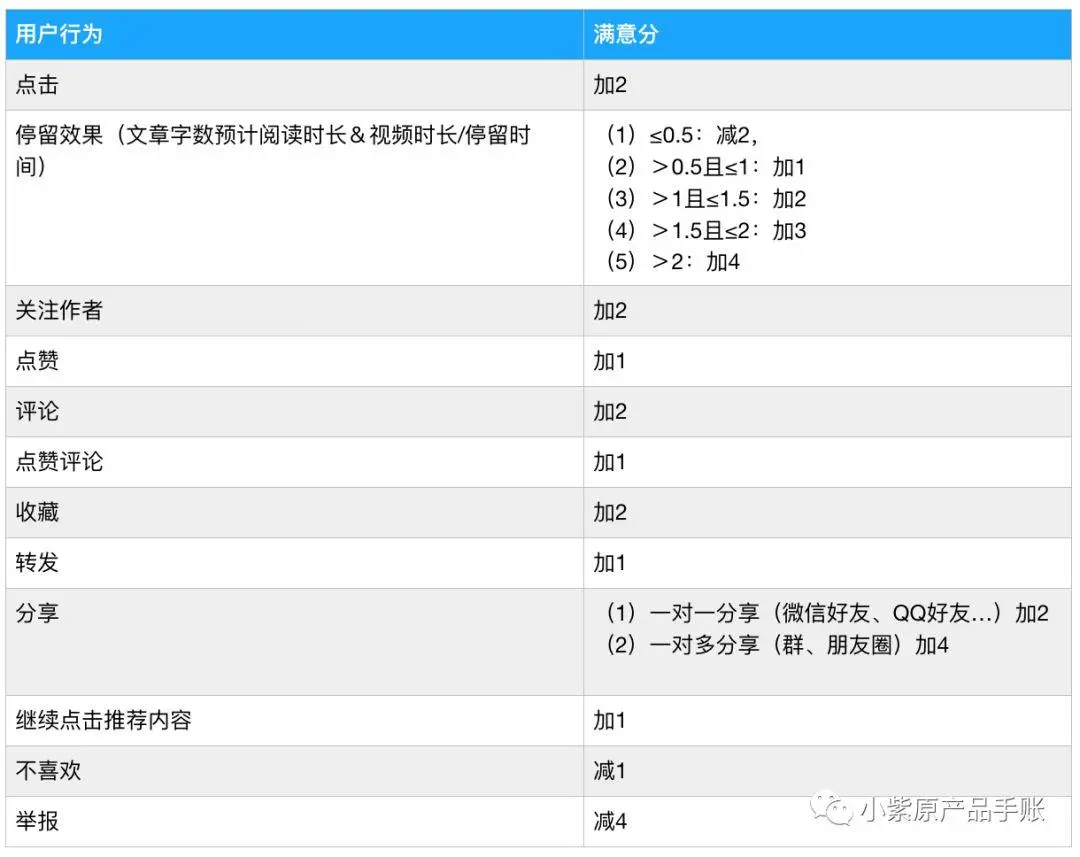 今日头条推荐系统分析_今日头条需求分析文档_抽样分析未达理想态案例