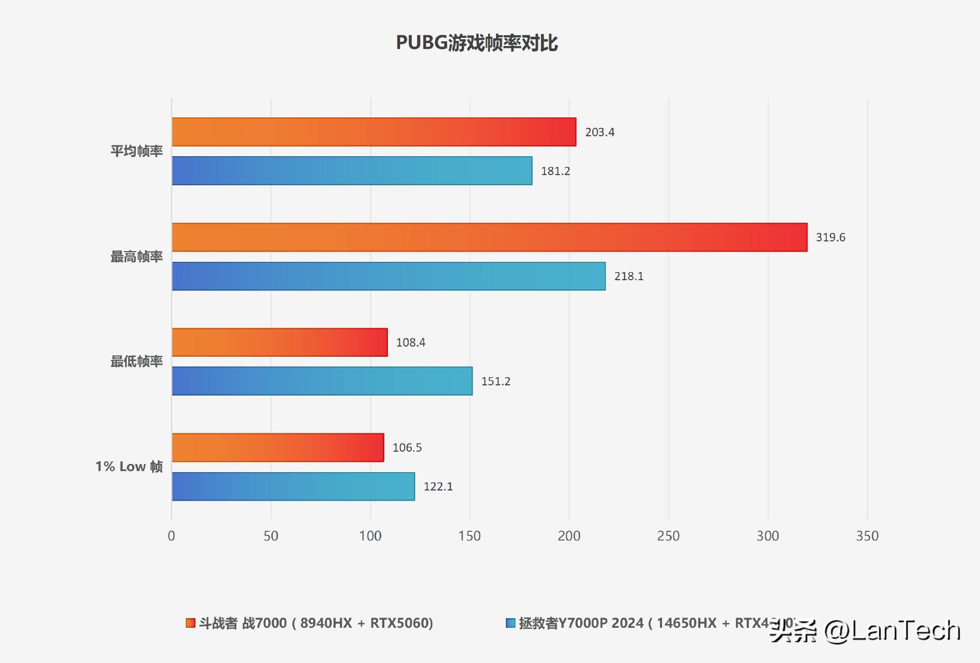 联想来酷斗战者战7000_联想笔记本哪款玩游戏最好_联想斗战者战7000评测