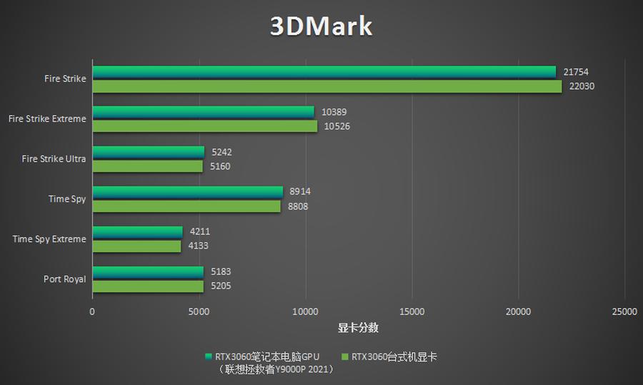 联想笔记本哪款玩游戏最好_RTX3060游戏本性能测试_联想拯救者Y9000P 2021评测