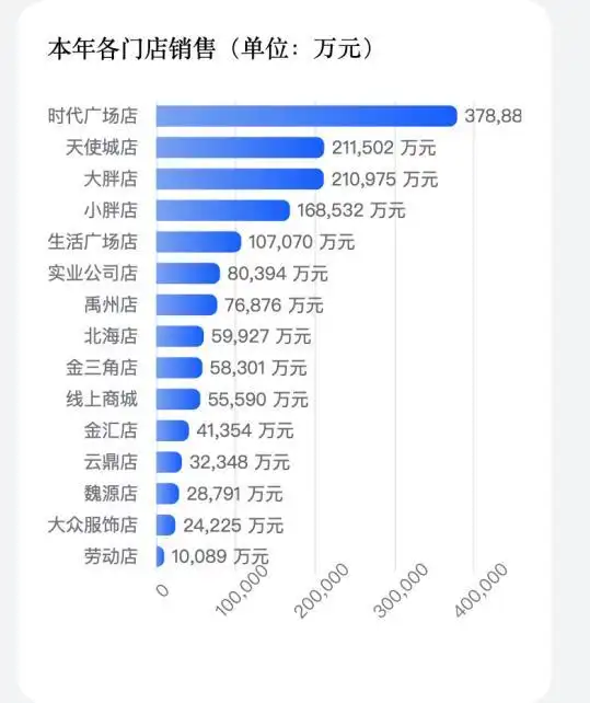 零售行业人才需求变化_胖东来新乡三店招聘进度_名校生挤爆胖东来的保安保洁岗