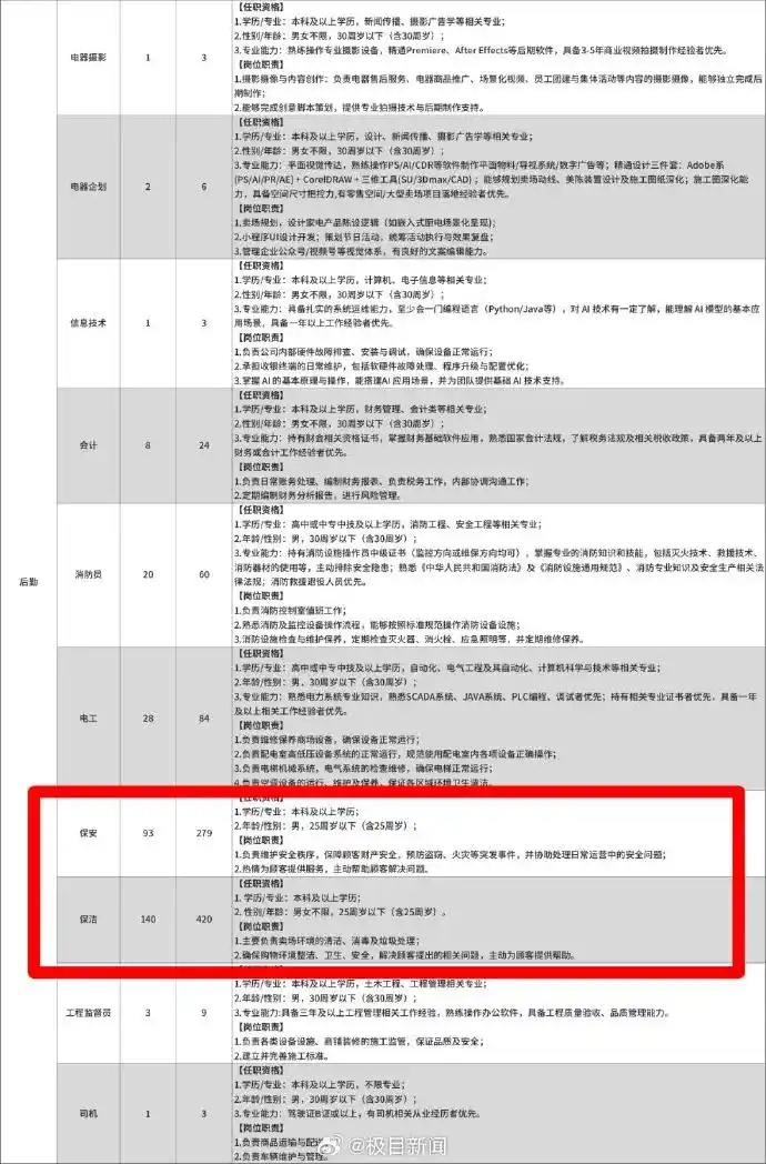 名校生挤爆胖东来的保安保洁岗_胖东来新乡三胖招聘人数_新乡胖东来招聘公告