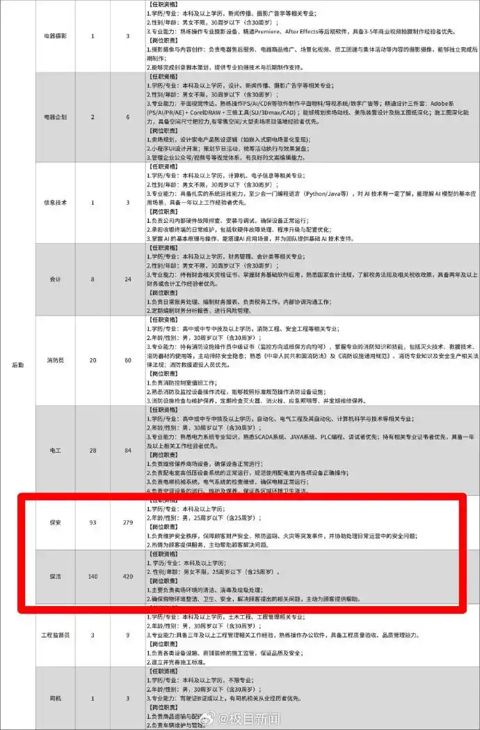 胖东来招聘保安本科学历年龄要求_胖东来新乡招聘公告解读_名校生挤爆胖东来的保安保洁岗