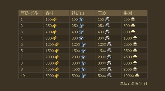 野地占领争夺资源_烽火战国野地出品_野地等级资源产出