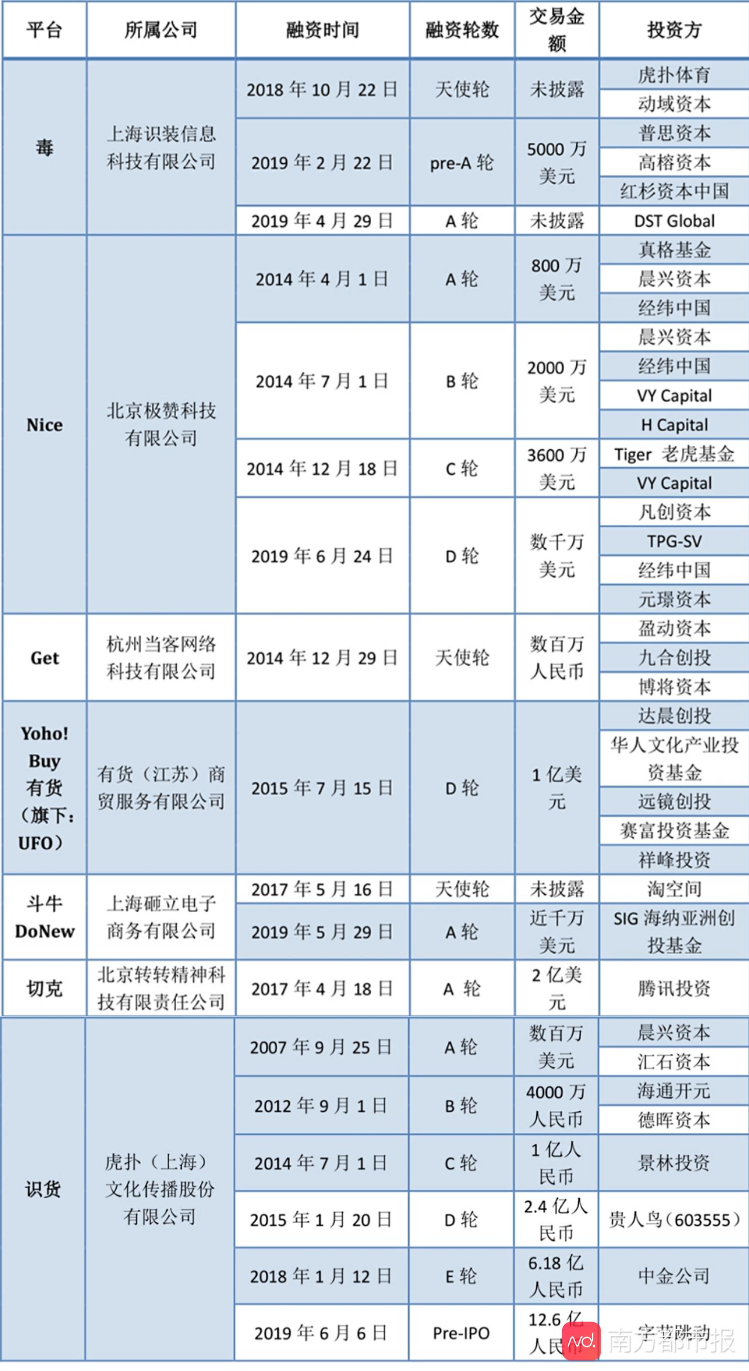国内球鞋交易平台发展现状_网购买鞋哪个网站好_毒nice平台融资情况分析