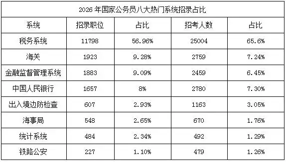 专家解读2026年国考的新变化 年龄放宽至38岁，硕博放宽至43岁