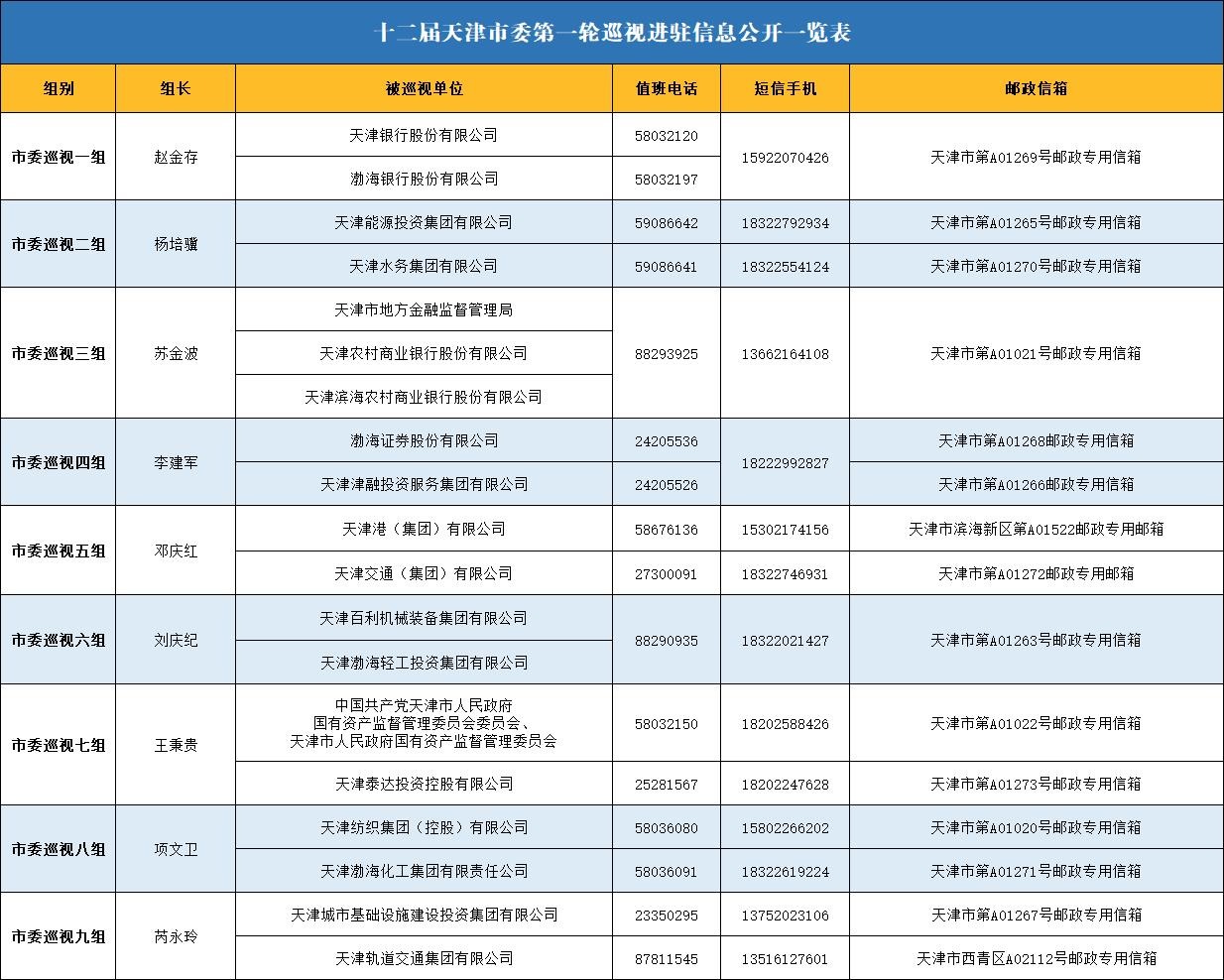 天津：十二届市委首轮巡视全部进驻