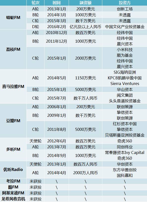 FM大混战：国内电台类应用轻盘点