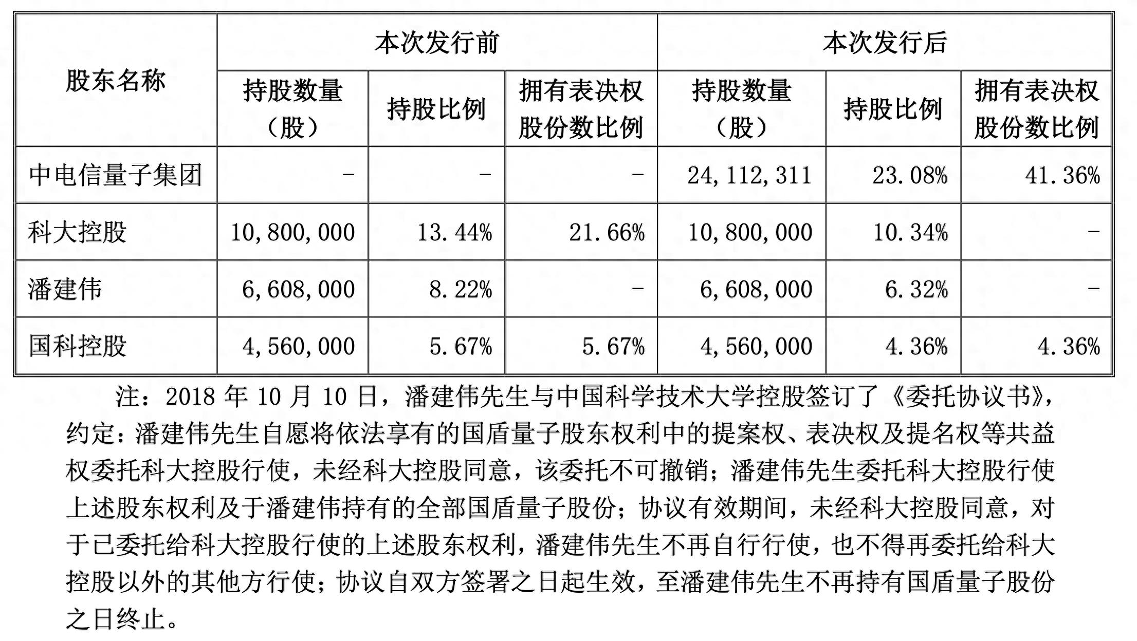 中国电信全资子公司拟19亿元控股国盾量子，整合布局量子科技领域