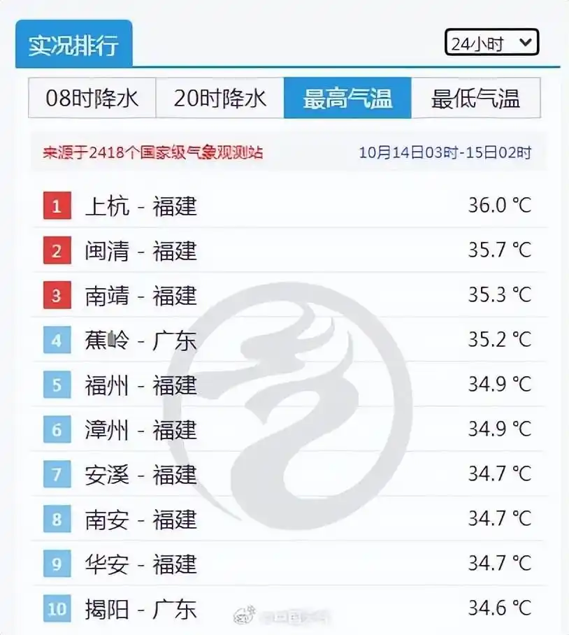 北方第一场雪_南方高温热浪_南方还在吹空调 北方已经下雪了