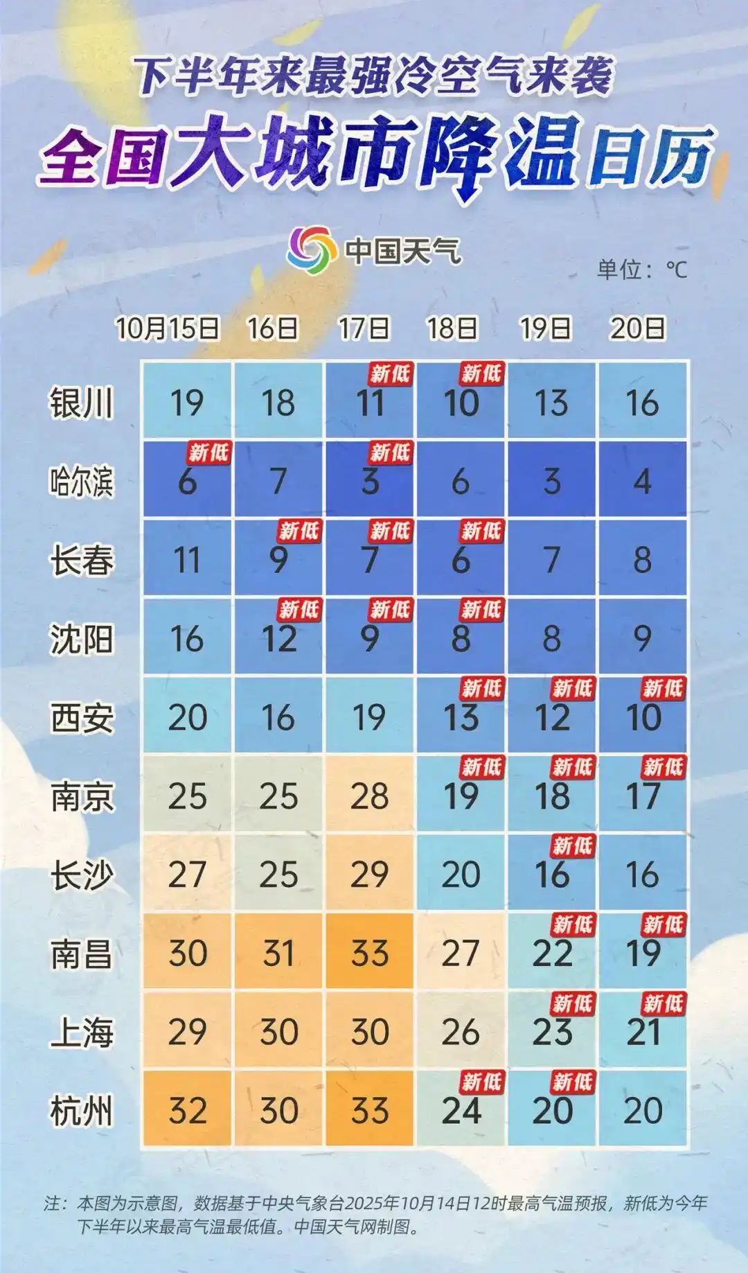 南方还在吹空调 北方已经下雪了_南方高温热浪_北方第一场雪