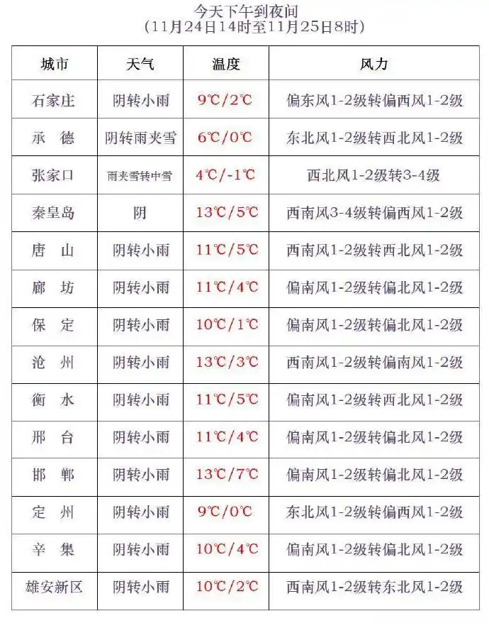 张家口承德北部气温下降12~14℃_寒潮来了!大风雨雪降温在路上_河北省寒潮蓝色预警信号