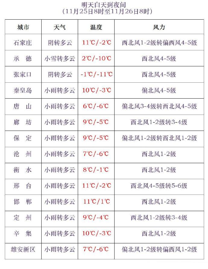 寒潮来了!大风雨雪降温在路上_河北省寒潮蓝色预警信号_张家口承德北部气温下降12~14℃