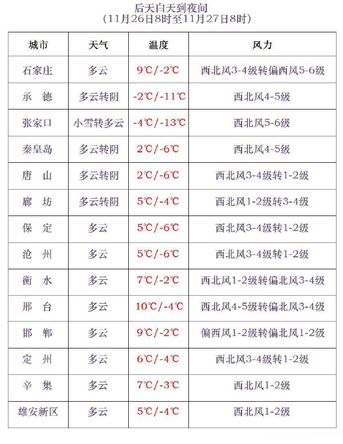 河北省寒潮蓝色预警信号_寒潮来了!大风雨雪降温在路上_张家口承德北部气温下降12~14℃