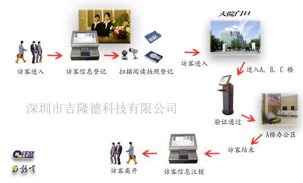 智能访客机管理_身份证阅读器刷不上_二代身份证访客机