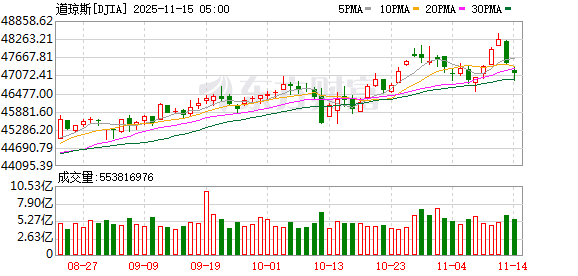 K图 DJIA_0