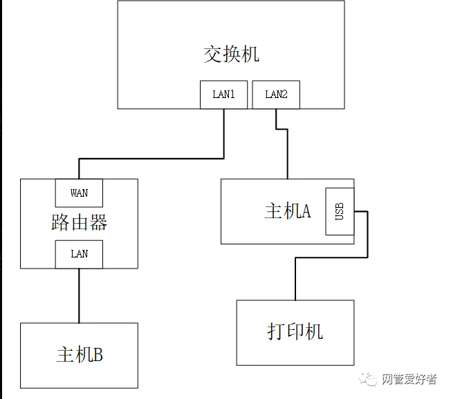 编辑hosts文件添加打印机_跨网段共享打印机设置_win10网络共享找不到
