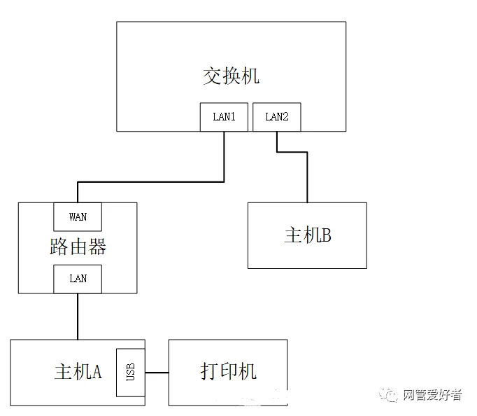 win10网络共享找不到_跨网段共享打印机设置_编辑hosts文件添加打印机