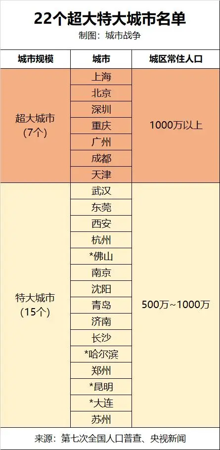 中国超大特大城市名单_超大城市与特大城市区别_中国超大城市名单