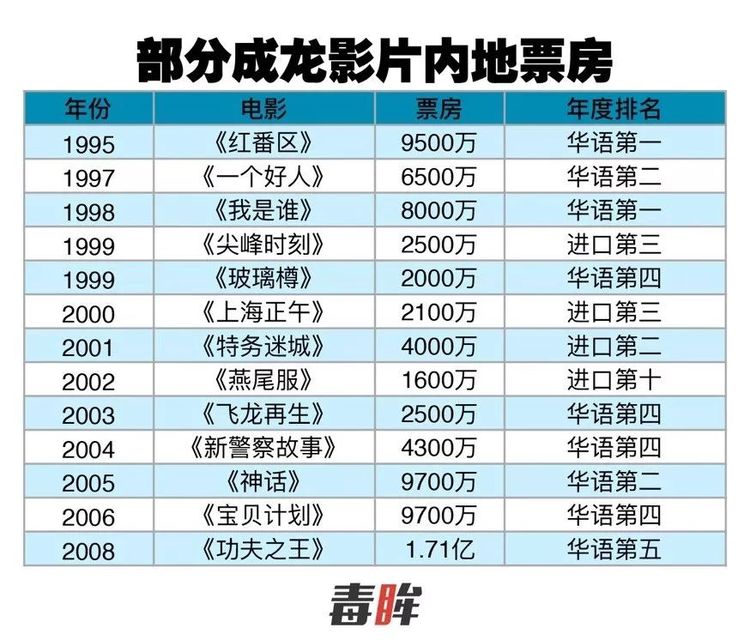 成龙电影票房走势分析_成龙最近新电影_成龙电影票房号召力下降