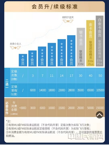 东方万里行官方网登录_东航全新东方万里行会员升级方式_东航东方万里行收益制积分体系