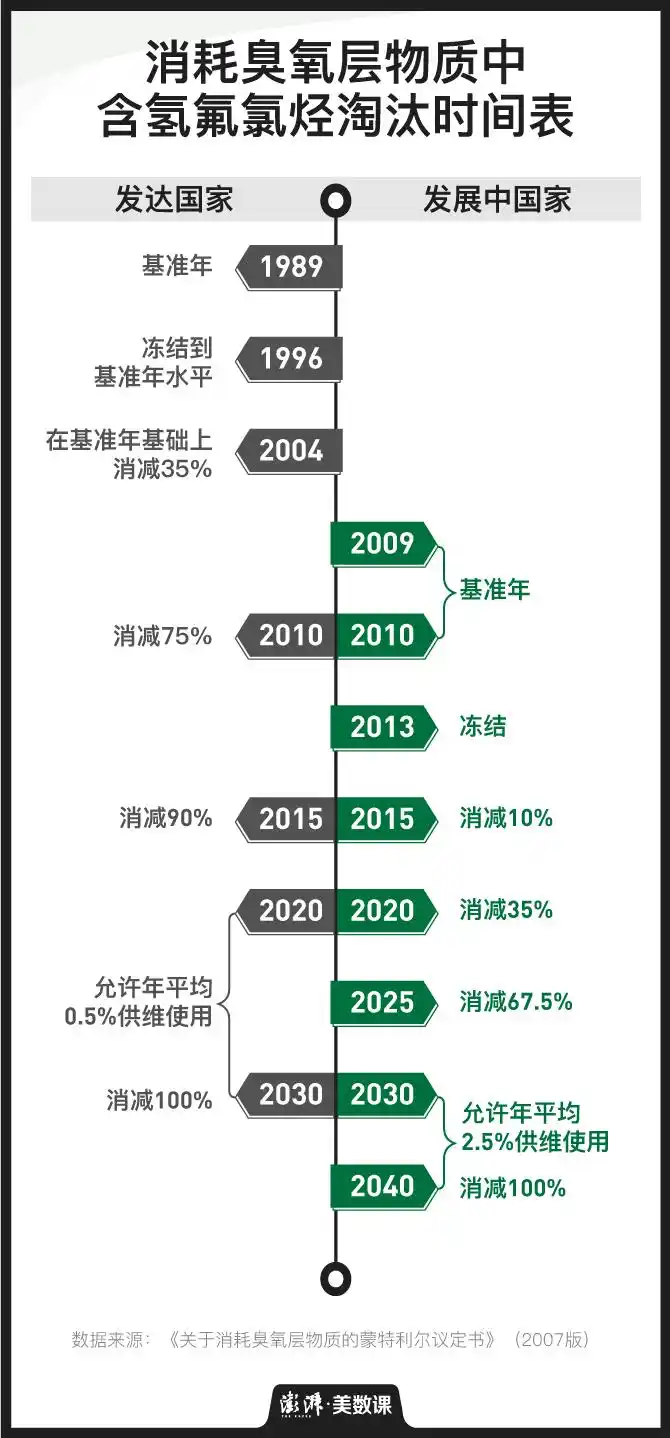 地球臭氧层正在恢复_保护臭氧层的国际条约_氟利昂对臭氧层的影响