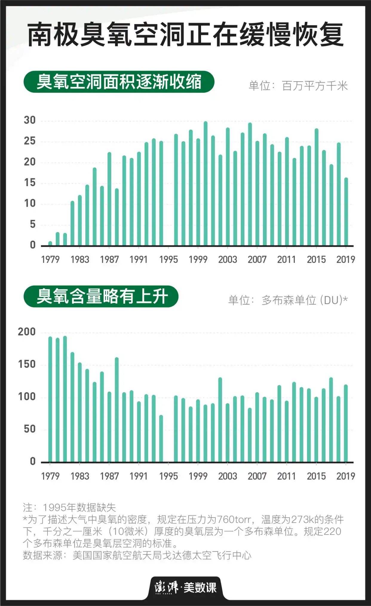 氟利昂对臭氧层的影响_保护臭氧层的国际条约_地球臭氧层正在恢复