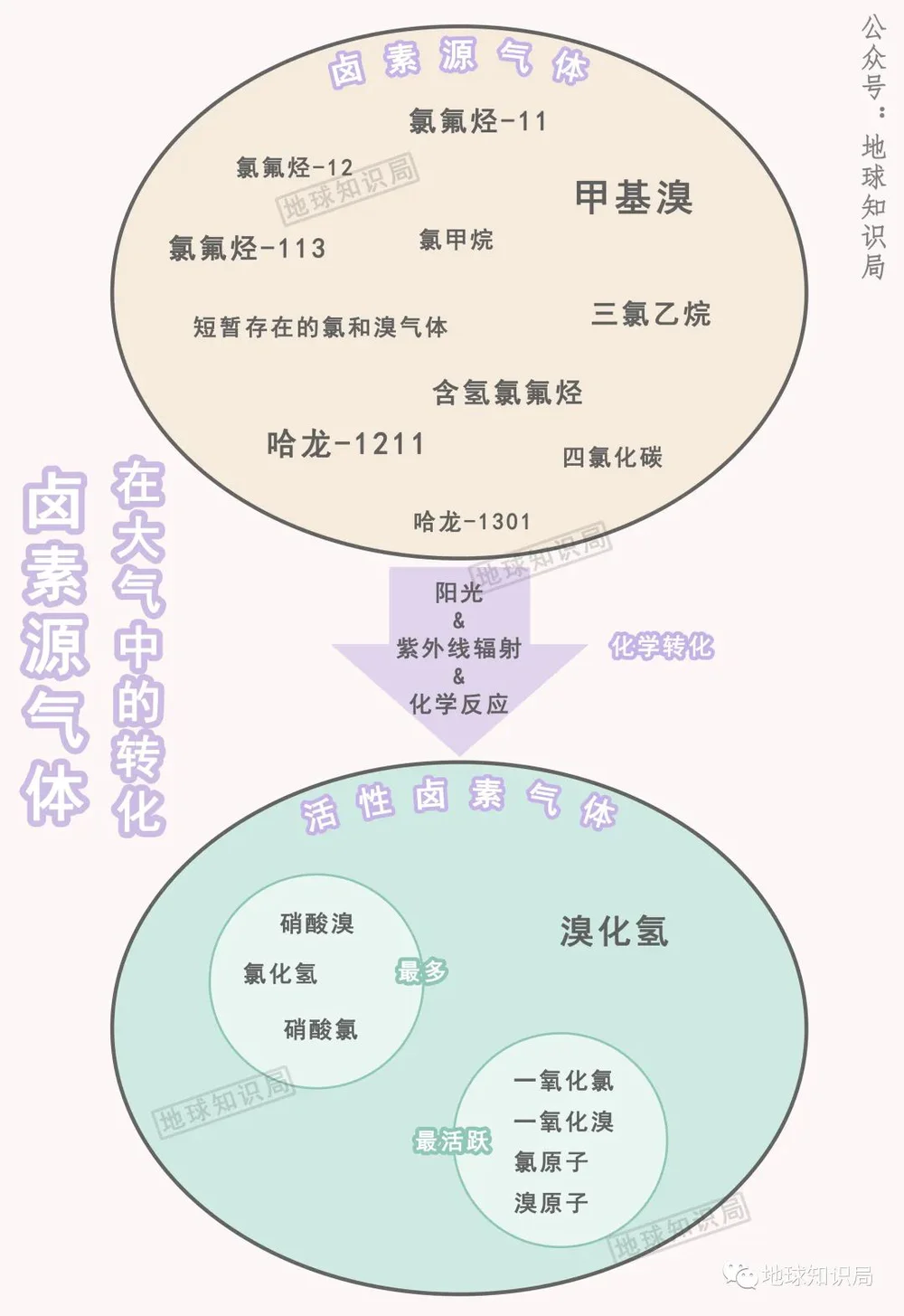 氯氟烃对臭氧层的影响_地球臭氧层正在恢复_南极臭氧空洞恢复时间