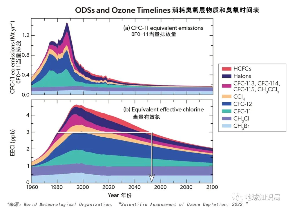 南极臭氧空洞恢复时间_氯氟烃对臭氧层的影响_地球臭氧层正在恢复