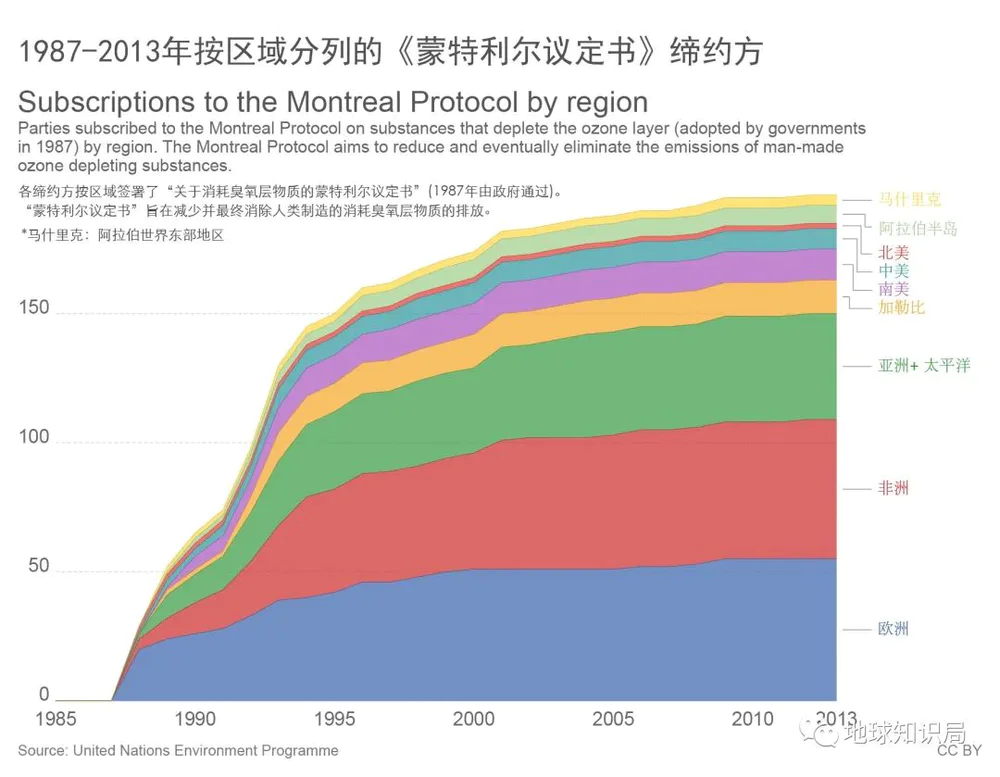 氯氟烃对臭氧层的影响_南极臭氧空洞恢复时间_地球臭氧层正在恢复