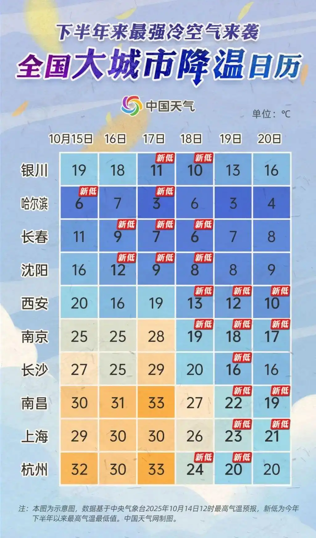 今年下半年最强冷空气_多地迎剧烈降温！大雪大暴雨来了_多地气温连创今年下半年来新低