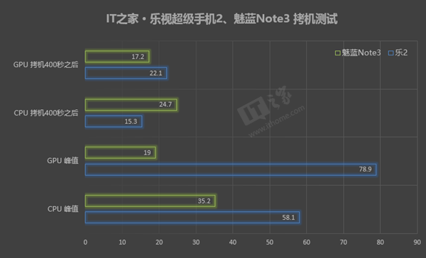 乐视超级手机2 评测_魅蓝Note3 对比_乐视手机玩游戏竖屏怎么办