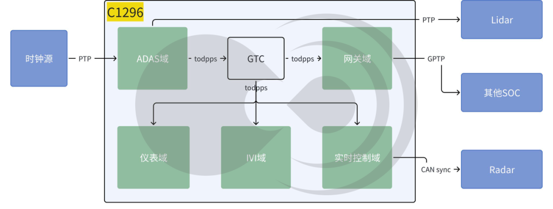 黑芝麻智能跨域时间同步技术:消除多域计算单元的时钟信任鸿沟