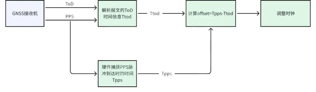黑芝麻智能跨域时间同步技术:消除多域计算单元的时钟信任鸿沟