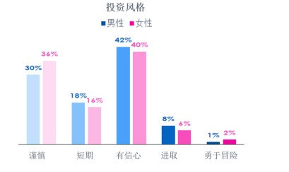 调研报告显示：中国女性“私房钱”高于男性，但“财商”有待提升