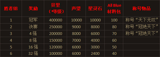 《热血海贼王》王者之战今日开启 海选晋级天下无双