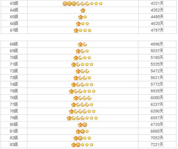 免费刷qq等级网站_全球首位256级QQ用户_QQ等级排行历史