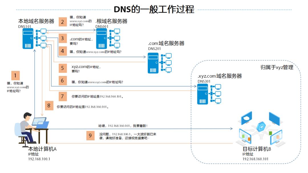 域名解析过程_DNS服务器工作原理_老域名全部失效请记好新域名