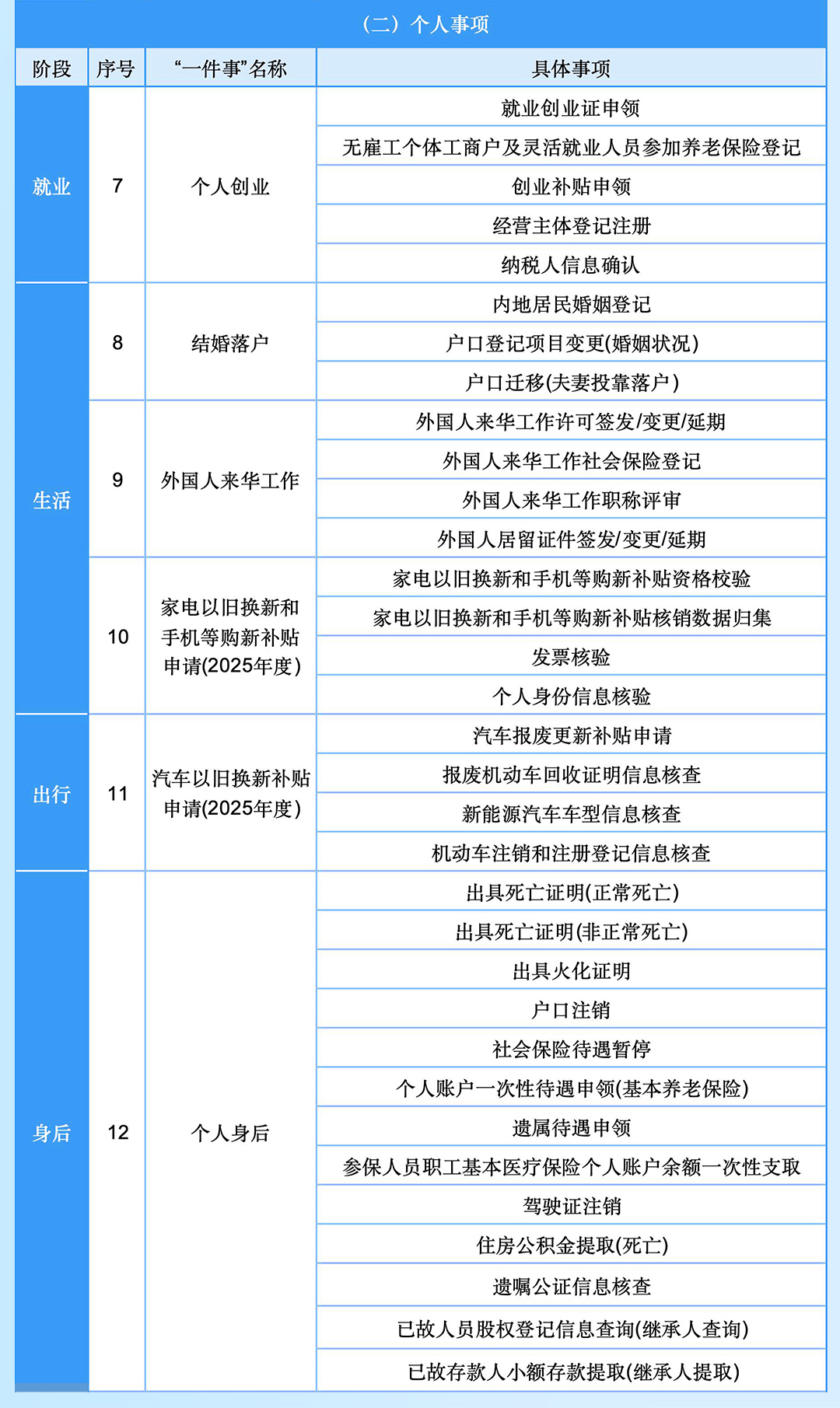高效办成一件事2025年度第一批重点事项清单_政务服务标准化规范化便利化_2025近期重大新闻事件
