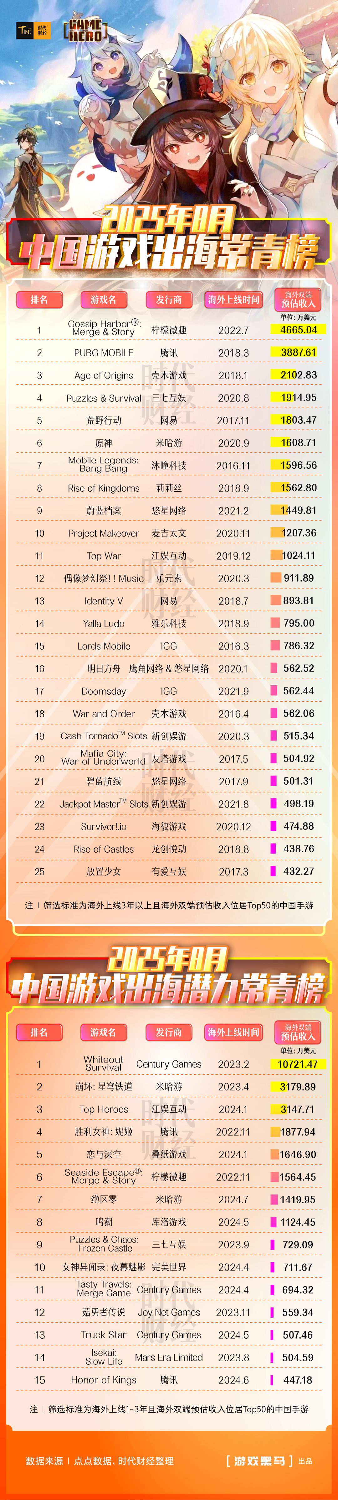 中国游戏出海常青榜_中国游戏出海潜力常青榜_国产电脑游戏人气排行榜