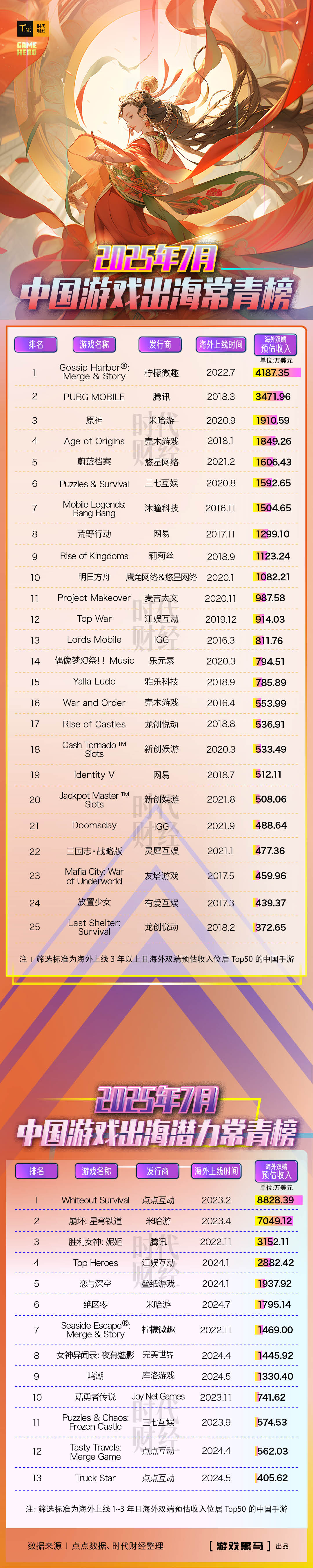 国产电脑游戏人气排行榜_中国游戏出海市场格局_中国游戏出海常青榜