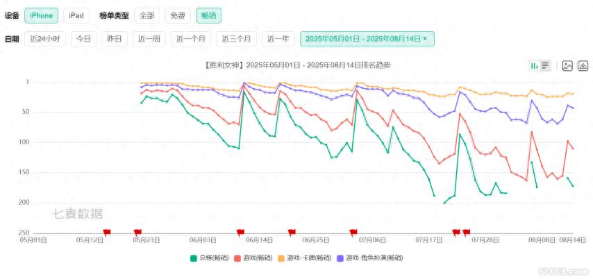 腾讯VS网易激战正酣！暑期过半，国产新游到底谁赢了？