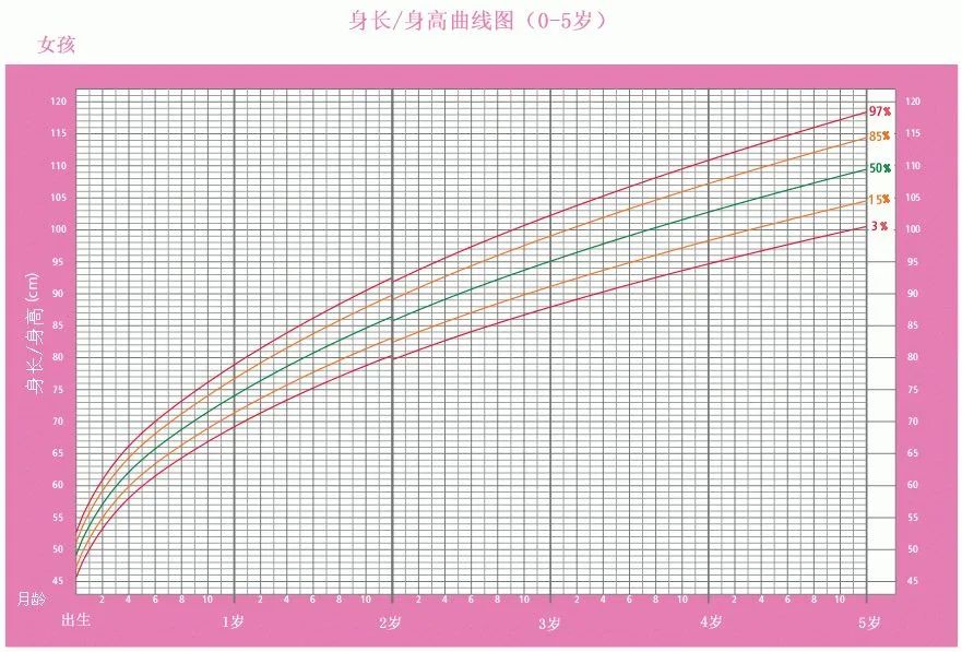 生长激素误区_宝宝成长记录app曲线怎么看_儿童身高管理