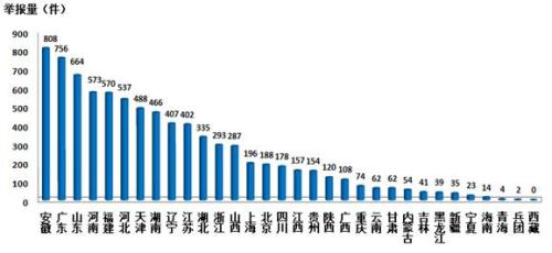 大气污染举报占比_环保举报5月数据_环境保护部官方网站